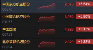 收评：港股恒指涨1.56% 科指涨2.16%CXO概念股全天强势