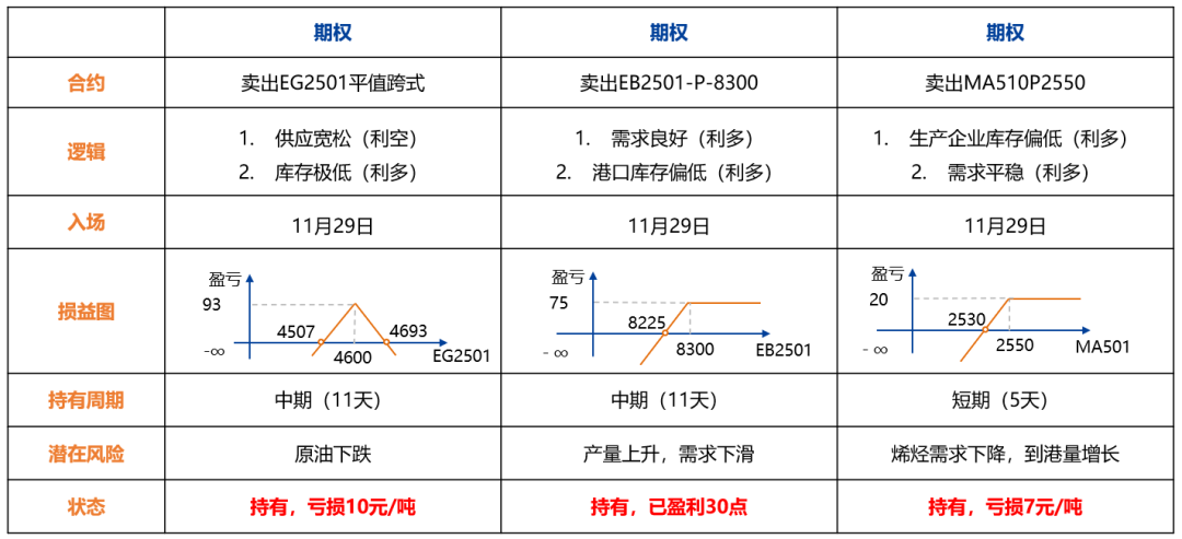 苯乙烯和塑料基差偏高，推荐卖出看跌期权