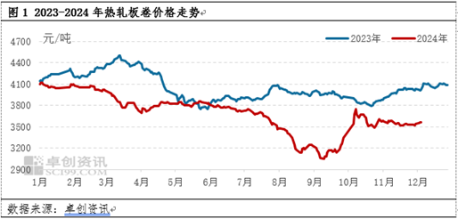 热轧板卷：供需两不旺？12月市价有机会反弹吗？