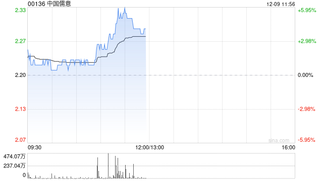 中国儒意早盘涨逾6% 机构看好公司后续三大业务齐头并进