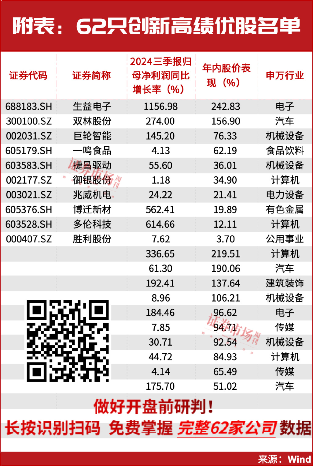 国家大基金、“牛散”夏重阳等重仓，62只创新高绩优股名单曝光！