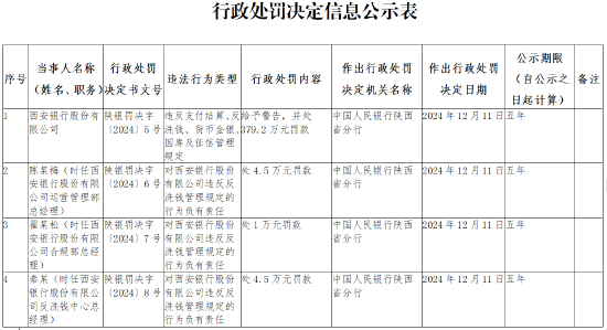 西安银行被罚379.2万元：违反支付结算、反洗钱、货币金银、国库及征信管理规定