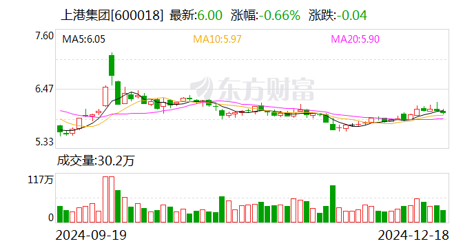 上港集团与天津港集团签署战略合作框架协议