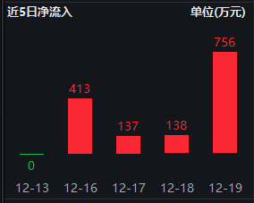 港股消费ETF（159735）连续4天获资金净申购，重仓股腾讯、小米、安踏、理想等涨幅超过2%