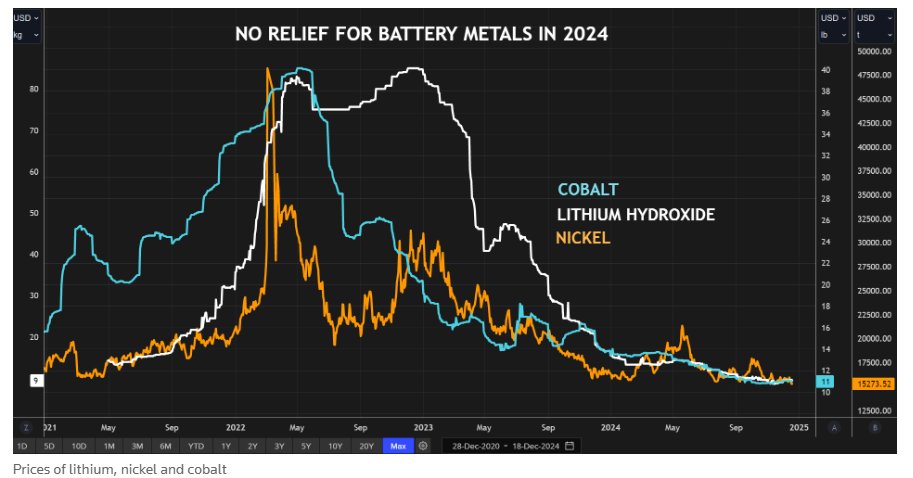 从2023到2024，锂镍钴携手暴跌! 电池金属的“电动梦”变成“噩梦”